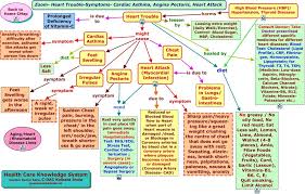 Zoom Heart Trouble Cardiac Asthma Angina Pectoris Heart Attack Chart Concept Map Nursing Angina Pectoris Nursing Care Plan