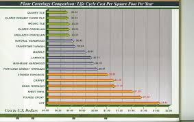 Tca Floor Covering Comparison Chart Flooring Hardwood Cost