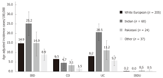 Ethnic Differences In Inflammatory Bowel Disease Results