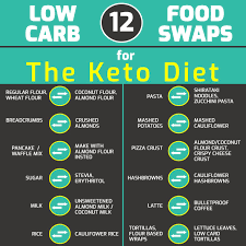 Are You A Keto Expert Mywellnessyoga Keto Ketodiet Dietplans Foodswaps Lowcarb Theketodiet Uae Dubai How To Stay Healthy Coconut Pancakes Waffle Mix