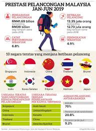 Pengenalanpembangunan sektor pelancongan sebenarnya merupakan salah satu aspek penting dalamkonteks pembangunan sesebuah negeri khususnya dari sudut ekonomi. Prestasi Pelancongan Malaysia Jan Jun 2019
