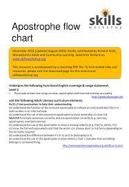 Apostrophe Flow Chart December 2013 Updated August 2016