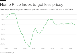 Homebuying In 2019 Prices Dipping But Other Problems