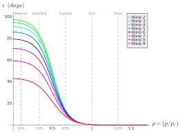 Alternative Star Trek Warp Speed Scale And Related Equations