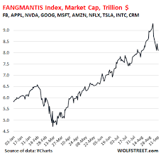 The Wild Ride Of The Fangmantis Stocks V Rest Of Market Wolf Street