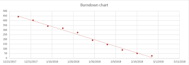 estimating completion date using a burndown chart data