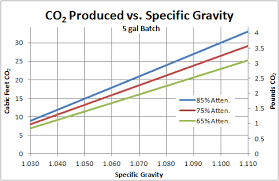 How Much Co2 Is Produced From Brewing Life Fermented