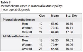 In concise medical dictionary (8) length: Scielo Saude Publica Incidence Of Pleural Mesothelioma In A Community Exposed To Fibres With Fluoro Edenitic Composition In Biancavilla Sicily Italy Incidence Of Pleural Mesothelioma In A Community Exposed To Fibres