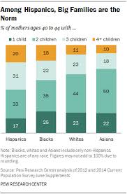 Among Hispanics Big Families Are The Norm Baby Names Short Traditional Baby Names Big Family