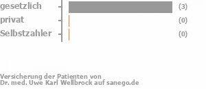 Verwalten sie schnell und effektiv ihr arztprofil auf aerzte.de über unseren kundenbereich. Dr Med Wellbrock Allgemeinmediziner In Herne Sanego
