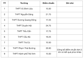 Cách tra cứu điểm tuyển sinh vào lớp 10 ở hà nội bằng tin nhắn. Tra Cá»©u Ä'iá»ƒm Chuáº©n Lá»›p 10 Tá»‰nh Tra Vinh Ä'iá»ƒm Thi Khanh Hoa Tay Ninh Tin Tá»©c Má»›i Nháº¥t 24h Ä'á»c Bao Lao Ä'á»™ng Online Laodong Vn