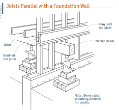 To Replace Rotted Mudsills Or Foundation Sections You Must Transfer Loads To Shoring Start By Noting Which Way Flo Pier And Beam Foundation Support Beam Beams