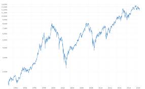 This is a visual representation of the price action in the market. Dax 30 Index 27 Year Historical Chart Macrotrends