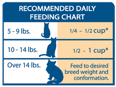 Blue Wilderness Weight Control Cat Food