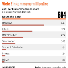 Heute gibt es nur noch wenige bankinstitute, die ihren kunden wirklich zinsen aufs girokonto anbieten. Sebastian Matthes On Twitter Nachhaltig Profitabel Ist Die Deutsche Bank Immer Noch Nicht Die Vergutung Des Instituts Ist Dennoch Uppig In Keiner Europaischen Bank Gibt Es Mehr Einkommensmillionare Wie Yo Osman Fur Den