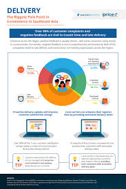 Neuvoo™ 【 1 182 customer service job opportunities in malaysia 】 we'll help you find malaysia's best customer service jobs and we include related job information like salaries & taxes. Malaysia Has The Longest E Commerce Delivery Times In Sea