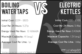 Thought would be useful to place near hob for top up water whilst cooking and the area to make hot drinks rather than in the scullery, where the sink and dishwasher are. Boiling Water Taps Vs Kettles Which Are Cheaper