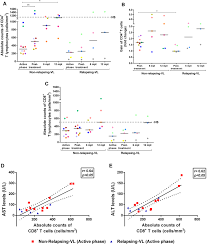 High Levels Of Anti Leishmania Igg3 And Low Cd4 T Cells Count Were Associated With Relapses In Visceral Leishmaniasis Bmc Infectious Diseases Full Text