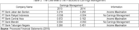 What is bank rakyat indonesia (persero) current dividend yield, its reliability and sustainability? The Effect Of Leverage And Financial Distress On Earnings Management With Good Corporate Governance As The Moderating Variable Semantic Scholar