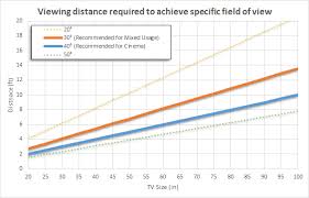 Tv Sizes To Distance Calculator The Optimal Viewing Distance Is About 1 6 Times The Diagonal Length Of The Television Tv Size Distance Calculator Tv Distance