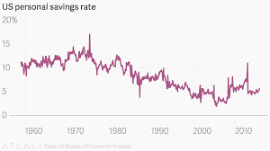 Us Personal Savings Rate