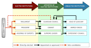 At some point, you have likely seen an organizational chart for your company. File Iran Gov Power Structure Svg Wikimedia Commons