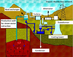 Diagram Of A Geothermal Power Plant Eniscuola