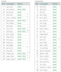 50 Clean American English Phonetic Alphabet