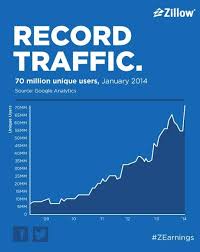 Chart Zillow Nears 70 Million Monthly Visitors Geekwire