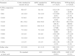 Quality Characteristics Of Virgin Coconut Oil Comparisons