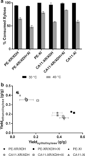 Construction, dredging, contract and project management. Xylose Fermentation Efficiency Of Industrial Saccharomyces Cerevisiae Yeast With Separate Or Combined Xylose Reductase Xylitol Dehydrogenase And Xylose Isomerase Pathways Biotechnology For Biofuels Full Text