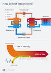 Heat pump : How it works