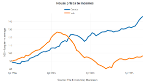 Canadas Housing Bubble Looks A Lot Like The U S Around 2007