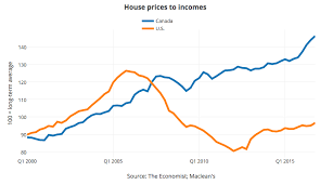 canadas housing bubble looks a lot like the u s around 2007