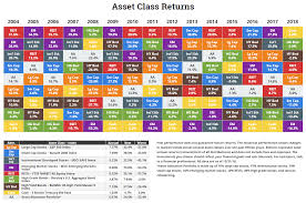 Historical Returns By Asset Class For Asset Allocation Why