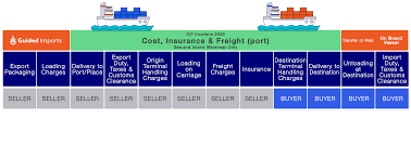 Cif Incoterms What Cif Means And Pricing Guided Imports