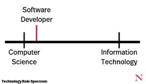 Job salaries and growth potential. Computer Science Vs Information Technology What S The Difference