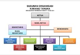 Maybe you would like to learn more about one of these? Begini Struktur Organisasi Karang Taruna Minews Id