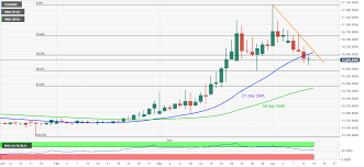 Maybe you would like to learn more about one of these? Usd Idr Price Analysis Downside Break Of 21 Day Sma Keeps Sellers Hopeful Forex Crunch