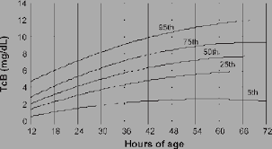 Nomogram For Hour Specific Transcutaneous Bilirubin Tcb