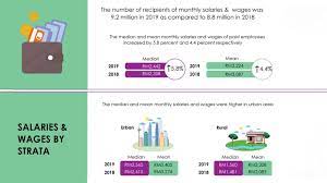 The data were compiled from salaries and job titles recorded in the database of capita global and kelly services malaysia. Malaysia S Average Salary Was Rm3 224 Per Month In 2019 Median Was Rm2 442