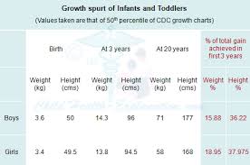 Understanding Growth Spurt In Infants And Teenagers