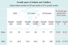 understanding growth spurt in infants and teenagers