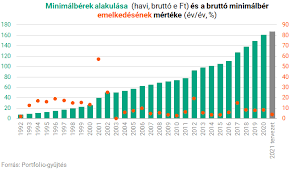 Február hónapra járó munkabérek megállapításánál már alkalmazni is kell. Attores A Targyalasokon Mekkorat Nohet A Magyar Minimalber 2021 Ben Portfolio Hu