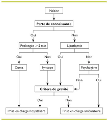Check spelling or type a new query. Quand Referer Aux Urgences Un Patient Presentant Un Malaise
