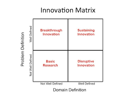 Cesareo Gonzalez On Twitter Innovation Management Types Of Innovation Disruptive Innovation