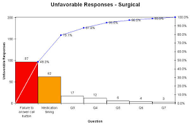 control charts on patient satisfaction survey results