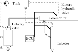 Block Diagram Of A Common Rail Fuel Injection System 4 Download Scientific Diagram