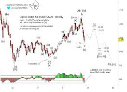 crude oil etf uso melted down exactly where it should