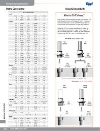 Calculations Metric Conversions